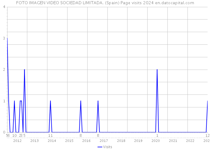FOTO IMAGEN VIDEO SOCIEDAD LIMITADA. (Spain) Page visits 2024 