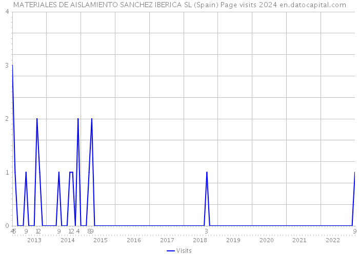 MATERIALES DE AISLAMIENTO SANCHEZ IBERICA SL (Spain) Page visits 2024 