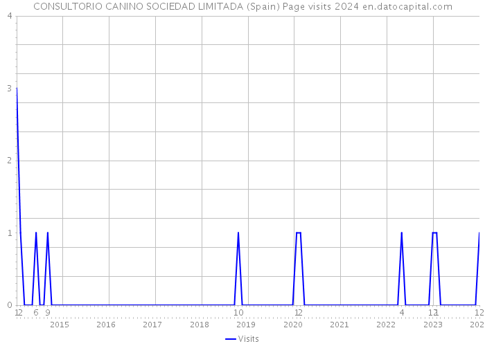 CONSULTORIO CANINO SOCIEDAD LIMITADA (Spain) Page visits 2024 