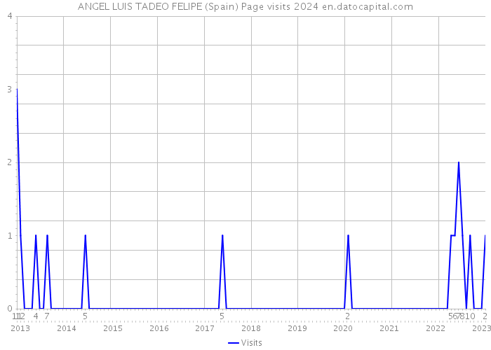 ANGEL LUIS TADEO FELIPE (Spain) Page visits 2024 