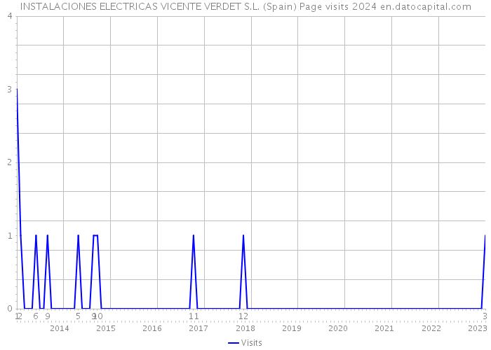 INSTALACIONES ELECTRICAS VICENTE VERDET S.L. (Spain) Page visits 2024 