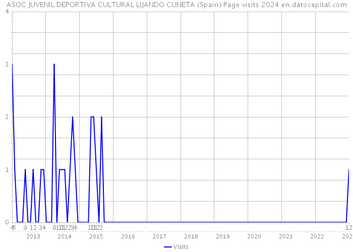 ASOC JUVENIL DEPORTIVA CULTURAL LIJANDO CUNETA (Spain) Page visits 2024 