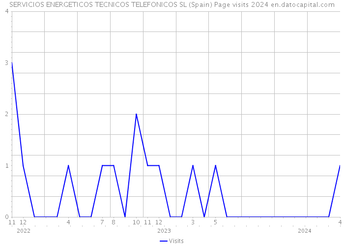 SERVICIOS ENERGETICOS TECNICOS TELEFONICOS SL (Spain) Page visits 2024 