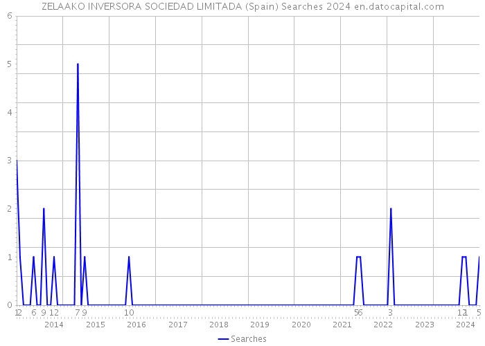 ZELAAKO INVERSORA SOCIEDAD LIMITADA (Spain) Searches 2024 