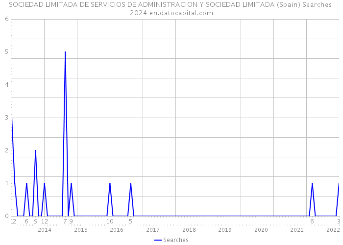 SOCIEDAD LIMITADA DE SERVICIOS DE ADMINISTRACION Y SOCIEDAD LIMITADA (Spain) Searches 2024 