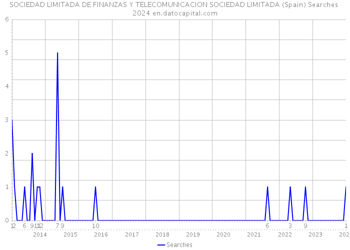 SOCIEDAD LIMITADA DE FINANZAS Y TELECOMUNICACION SOCIEDAD LIMITADA (Spain) Searches 2024 