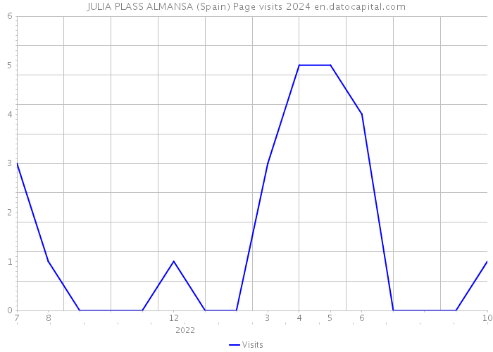 JULIA PLASS ALMANSA (Spain) Page visits 2024 