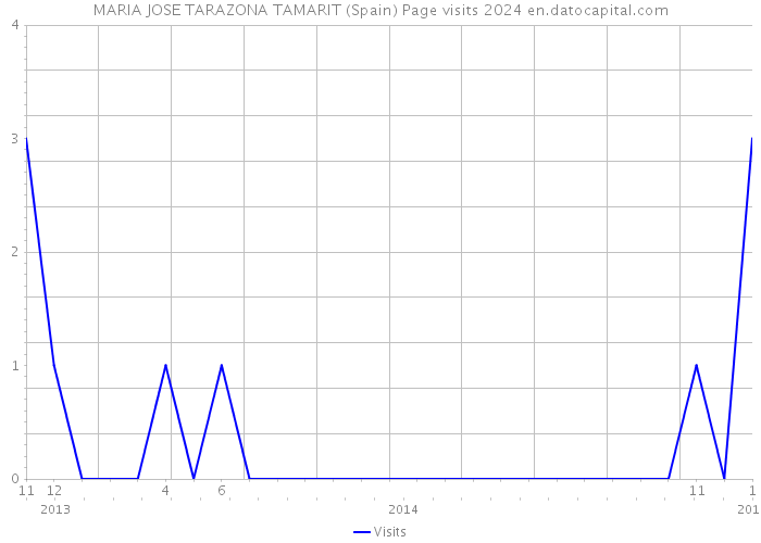 MARIA JOSE TARAZONA TAMARIT (Spain) Page visits 2024 