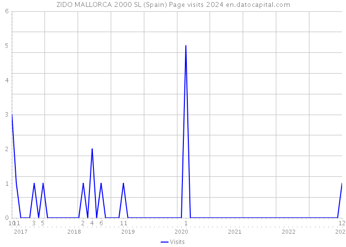 ZIDO MALLORCA 2000 SL (Spain) Page visits 2024 