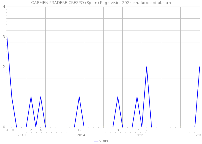 CARMEN PRADERE CRESPO (Spain) Page visits 2024 