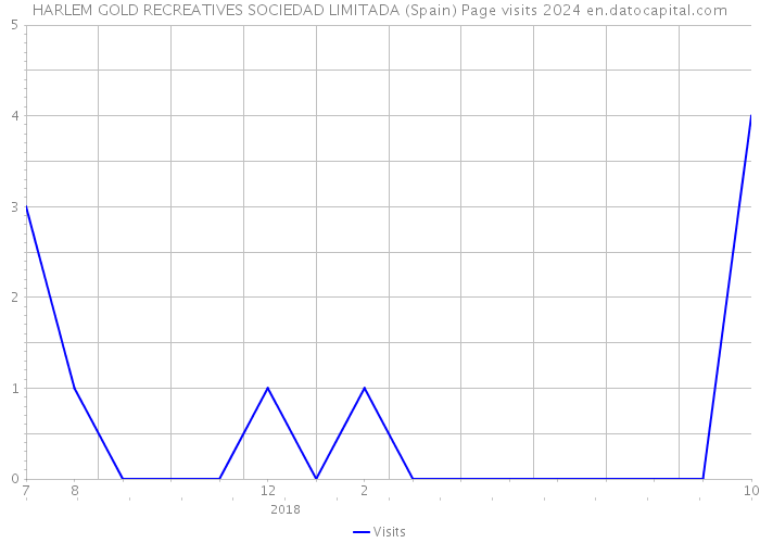 HARLEM GOLD RECREATIVES SOCIEDAD LIMITADA (Spain) Page visits 2024 