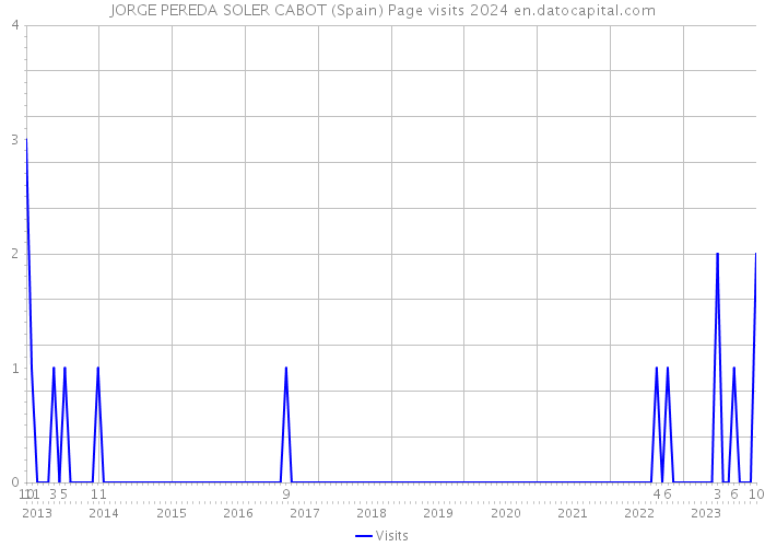 JORGE PEREDA SOLER CABOT (Spain) Page visits 2024 