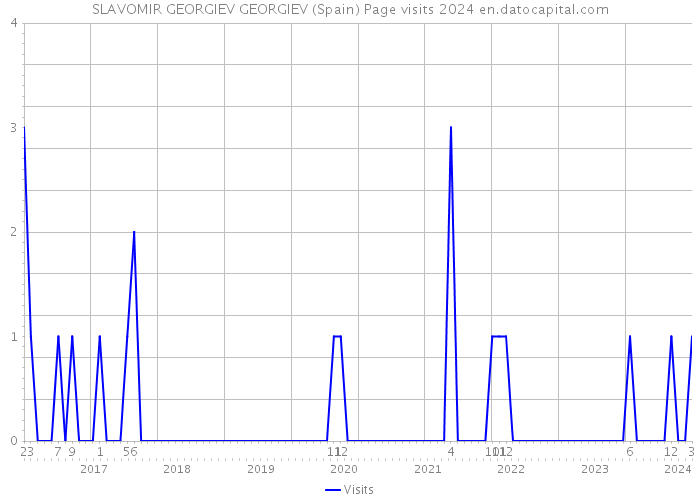 SLAVOMIR GEORGIEV GEORGIEV (Spain) Page visits 2024 