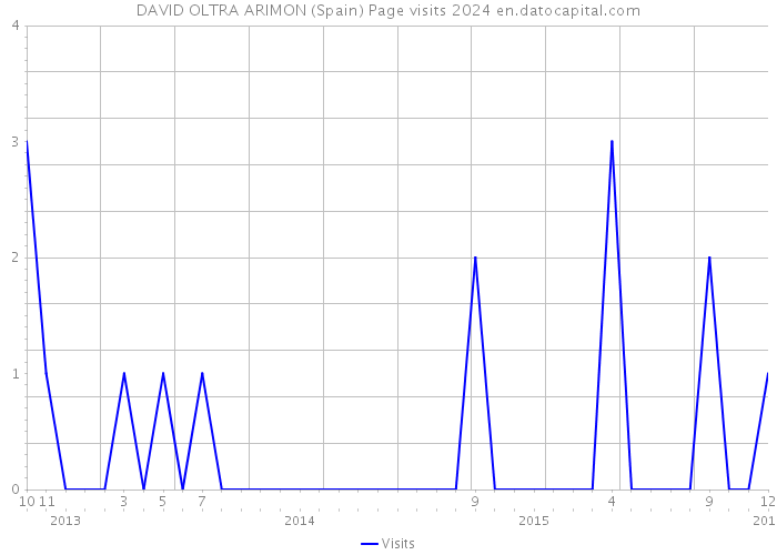 DAVID OLTRA ARIMON (Spain) Page visits 2024 