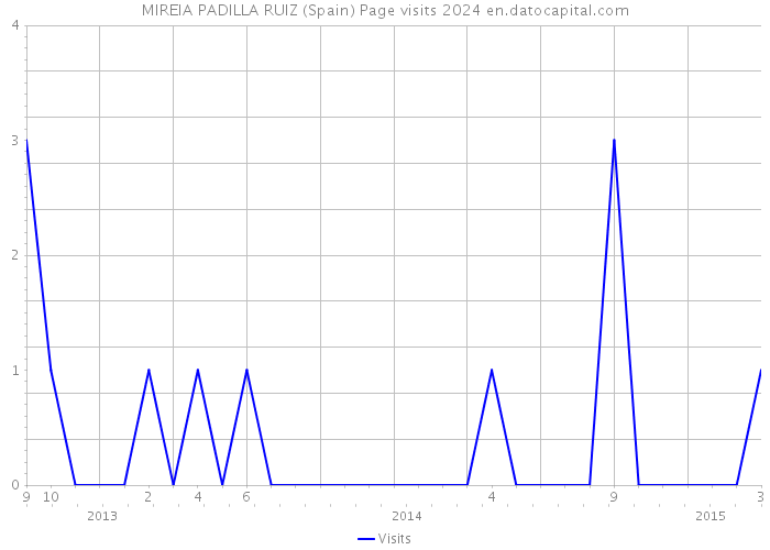 MIREIA PADILLA RUIZ (Spain) Page visits 2024 