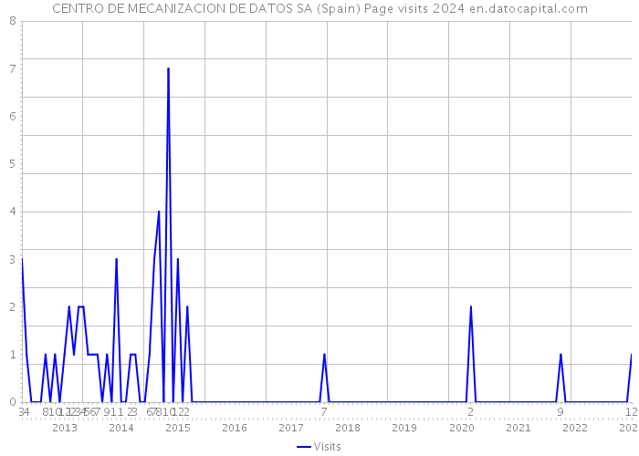 CENTRO DE MECANIZACION DE DATOS SA (Spain) Page visits 2024 