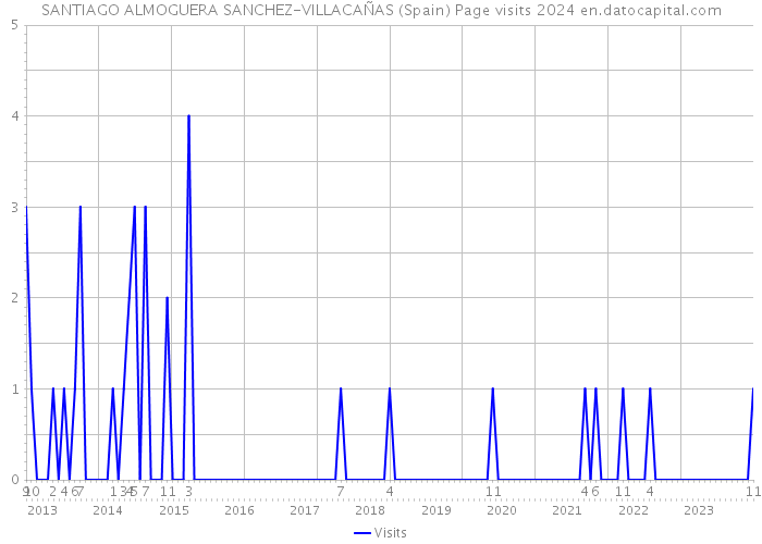 SANTIAGO ALMOGUERA SANCHEZ-VILLACAÑAS (Spain) Page visits 2024 