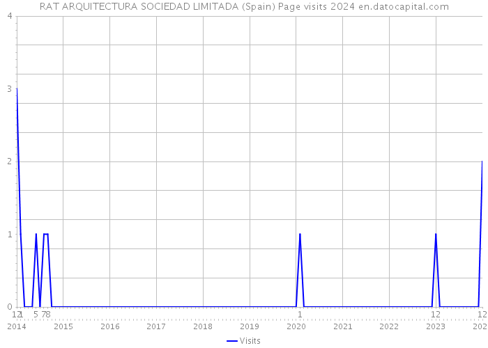 RAT ARQUITECTURA SOCIEDAD LIMITADA (Spain) Page visits 2024 