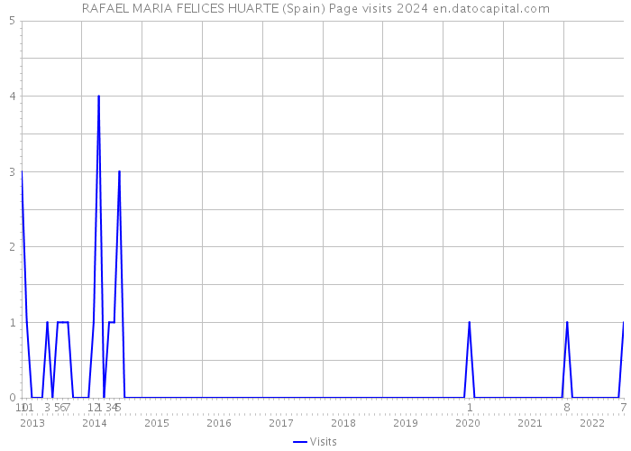 RAFAEL MARIA FELICES HUARTE (Spain) Page visits 2024 