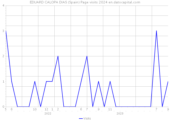 EDUARD CALOPA DIAS (Spain) Page visits 2024 