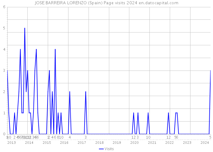 JOSE BARREIRA LORENZO (Spain) Page visits 2024 