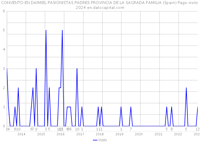 CONVENTO EN DAIMIEL PASIONISTAS PADRES PROVINCIA DE LA SAGRADA FAMILIA (Spain) Page visits 2024 