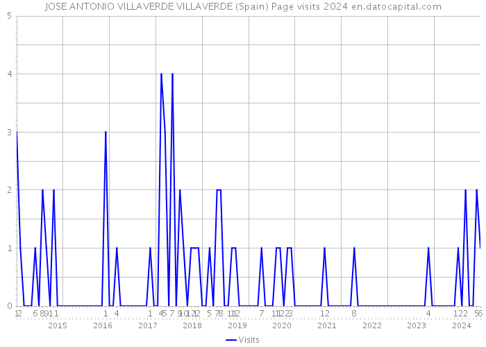 JOSE ANTONIO VILLAVERDE VILLAVERDE (Spain) Page visits 2024 