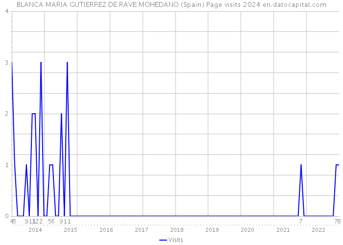 BLANCA MARIA GUTIERREZ DE RAVE MOHEDANO (Spain) Page visits 2024 