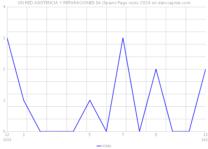 ON RED ASISTENCIA Y REPARACIONES SA (Spain) Page visits 2024 