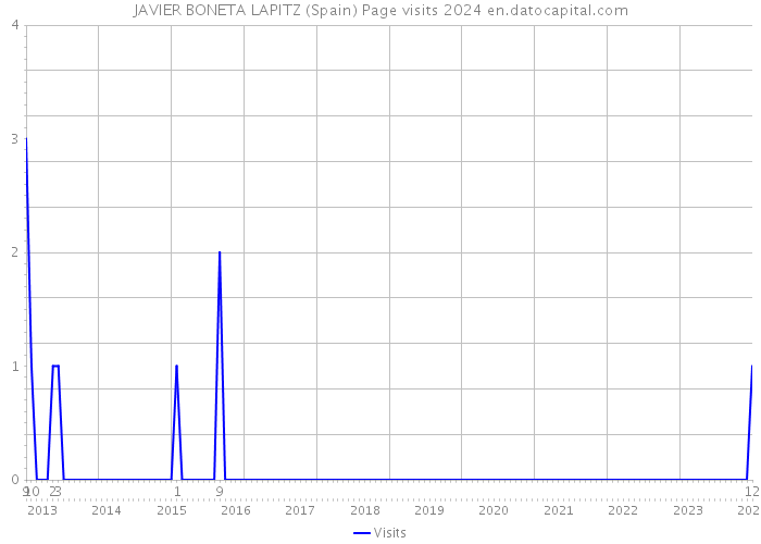 JAVIER BONETA LAPITZ (Spain) Page visits 2024 