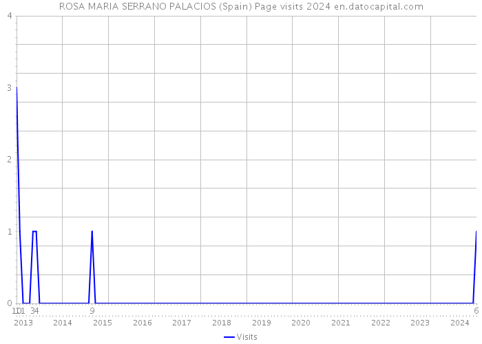 ROSA MARIA SERRANO PALACIOS (Spain) Page visits 2024 