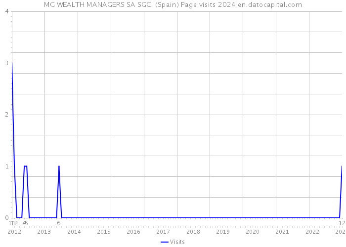 MG WEALTH MANAGERS SA SGC. (Spain) Page visits 2024 