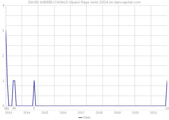 DAVID ANDREU CANALS (Spain) Page visits 2024 