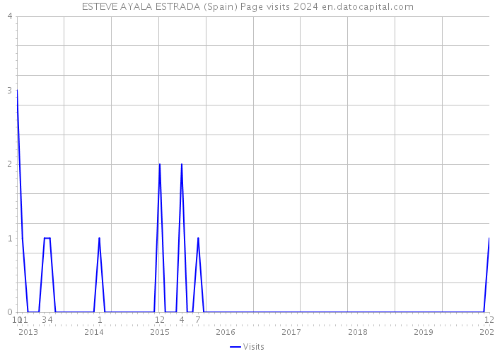 ESTEVE AYALA ESTRADA (Spain) Page visits 2024 