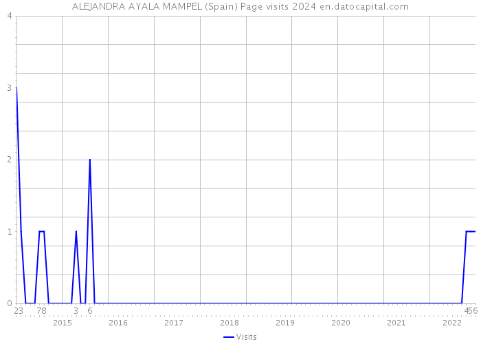 ALEJANDRA AYALA MAMPEL (Spain) Page visits 2024 