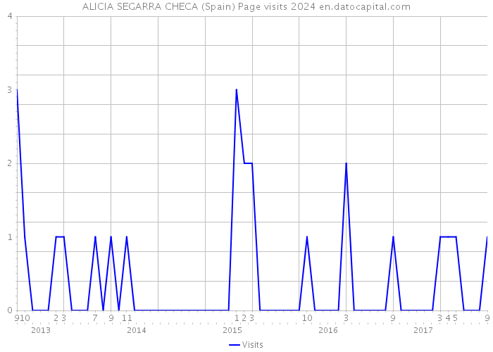 ALICIA SEGARRA CHECA (Spain) Page visits 2024 