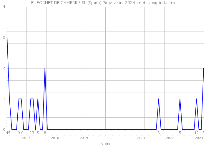 EL FORNET DE CAMBRILS SL (Spain) Page visits 2024 