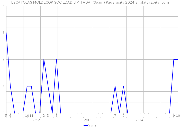 ESCAYOLAS MOLDECOR SOCIEDAD LIMITADA. (Spain) Page visits 2024 