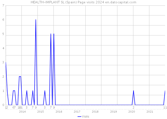 HEALTH-IMPLANT SL (Spain) Page visits 2024 