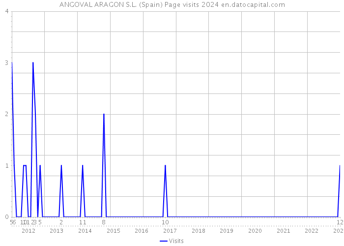 ANGOVAL ARAGON S.L. (Spain) Page visits 2024 