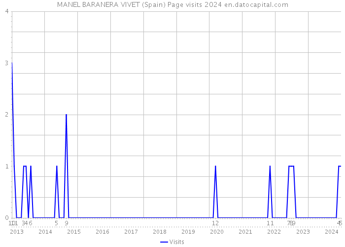MANEL BARANERA VIVET (Spain) Page visits 2024 
