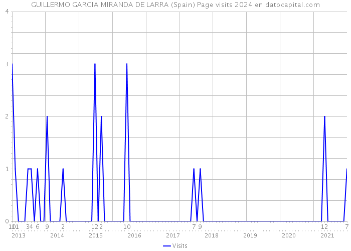 GUILLERMO GARCIA MIRANDA DE LARRA (Spain) Page visits 2024 