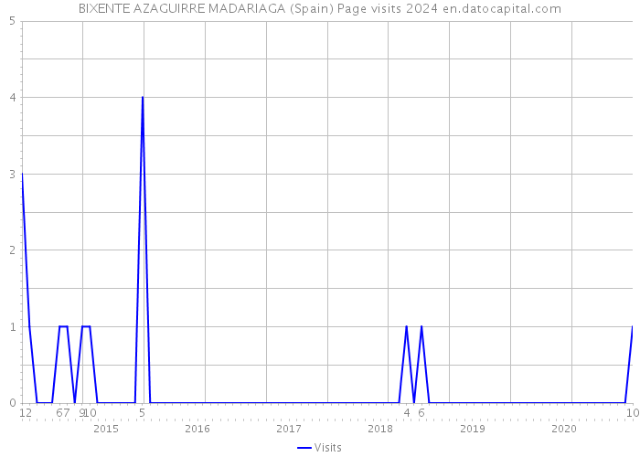 BIXENTE AZAGUIRRE MADARIAGA (Spain) Page visits 2024 