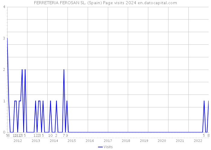FERRETERIA FEROSAN SL. (Spain) Page visits 2024 