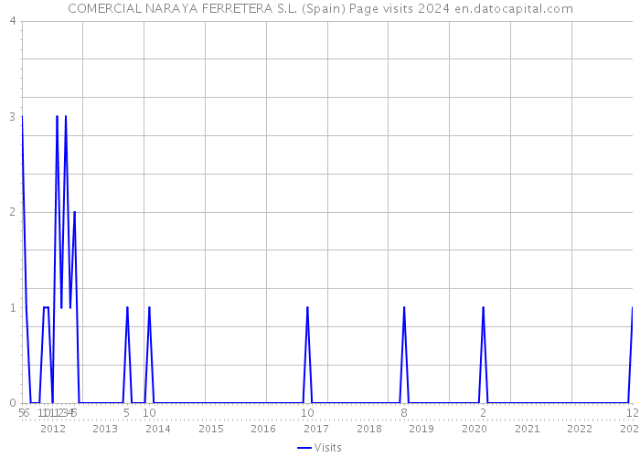 COMERCIAL NARAYA FERRETERA S.L. (Spain) Page visits 2024 