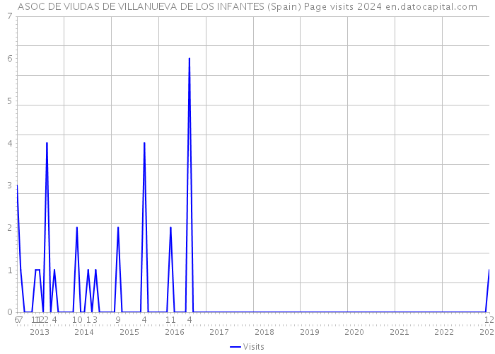 ASOC DE VIUDAS DE VILLANUEVA DE LOS INFANTES (Spain) Page visits 2024 