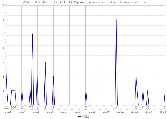 MERCEDES URRECHO LANDETA (Spain) Page visits 2024 