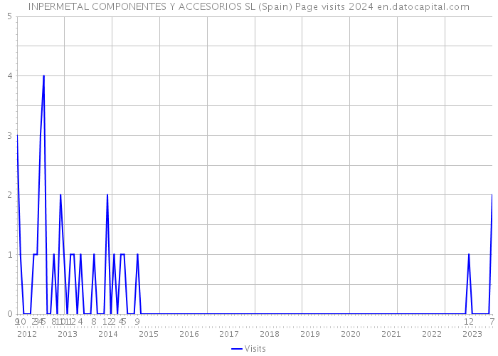 INPERMETAL COMPONENTES Y ACCESORIOS SL (Spain) Page visits 2024 