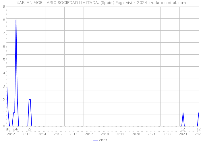 IXARLAN MOBILIARIO SOCIEDAD LIMITADA. (Spain) Page visits 2024 