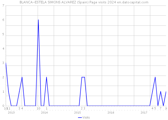BLANCA-ESTELA SIMONS ALVAREZ (Spain) Page visits 2024 
